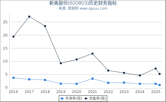 新奥股份(600803)股东权益比率、固定资产比率等历史财务指标图
