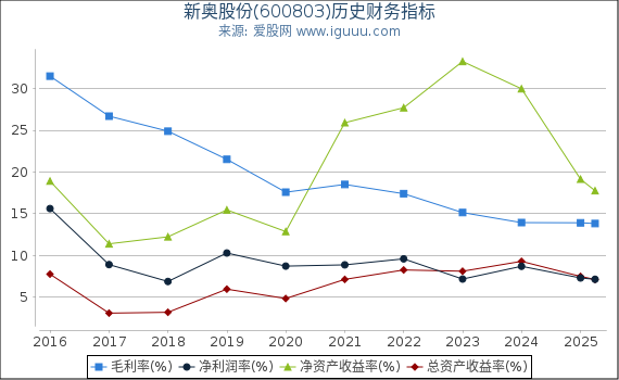 新奥股份(600803)股东权益比率、固定资产比率等历史财务指标图