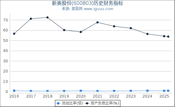 新奥股份(600803)股东权益比率、固定资产比率等历史财务指标图