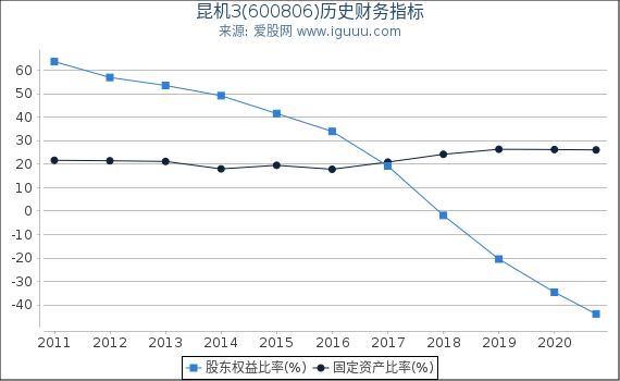 昆机3(600806)股东权益比率、固定资产比率等历史财务指标图