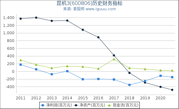 昆机3(600806)股东权益比率、固定资产比率等历史财务指标图