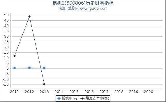 昆机3(600806)股东权益比率、固定资产比率等历史财务指标图
