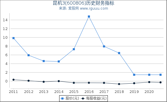 昆机3(600806)股东权益比率、固定资产比率等历史财务指标图