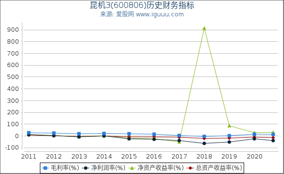 昆机3(600806)股东权益比率、固定资产比率等历史财务指标图