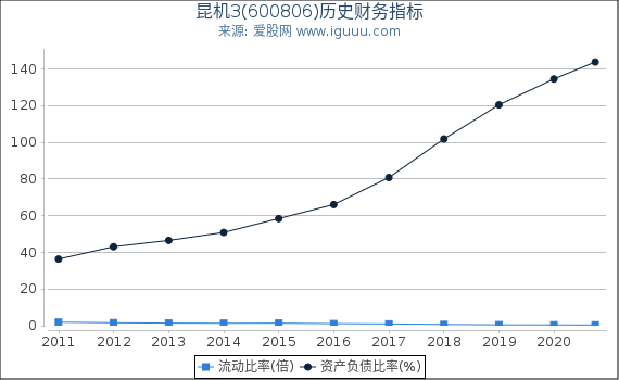 昆机3(600806)股东权益比率、固定资产比率等历史财务指标图