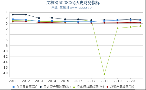 昆机3(600806)股东权益比率、固定资产比率等历史财务指标图