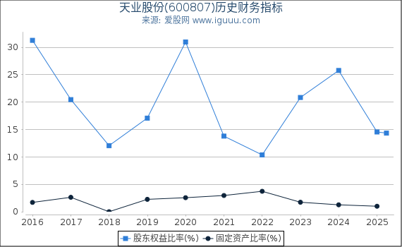 天业股份(600807)股东权益比率、固定资产比率等历史财务指标图