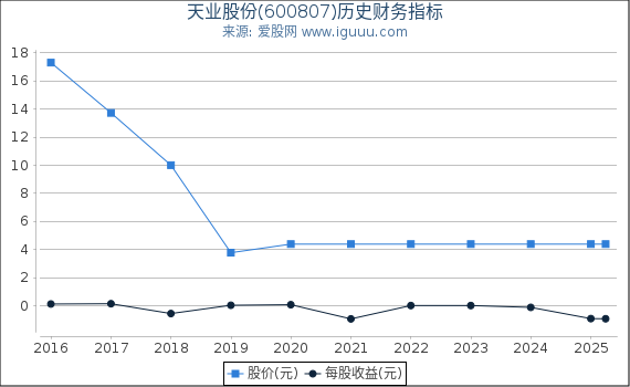 天业股份(600807)股东权益比率、固定资产比率等历史财务指标图