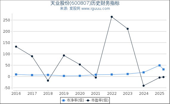 天业股份(600807)股东权益比率、固定资产比率等历史财务指标图