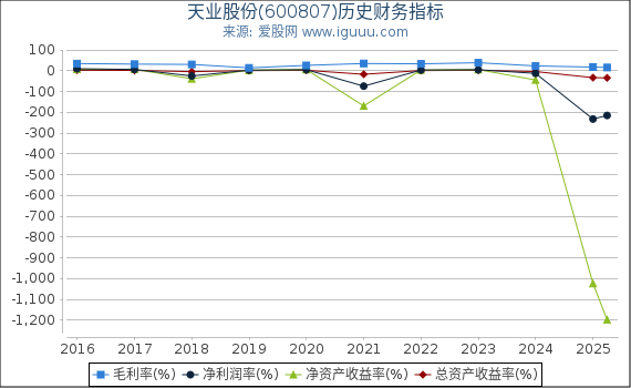 天业股份(600807)股东权益比率、固定资产比率等历史财务指标图
