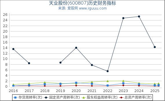天业股份(600807)股东权益比率、固定资产比率等历史财务指标图