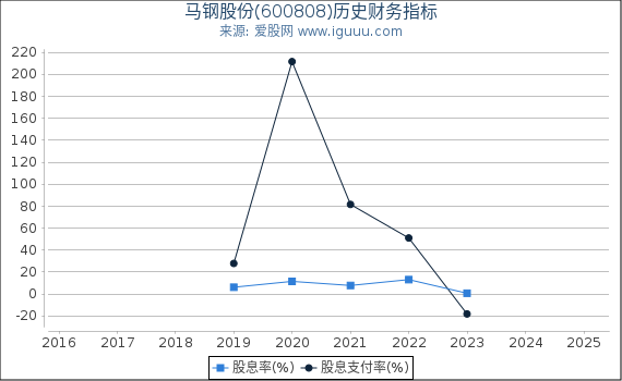 马钢股份(600808)股东权益比率、固定资产比率等历史财务指标图