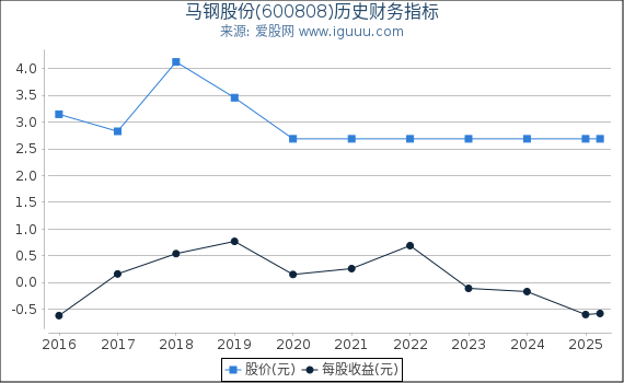 马钢股份(600808)股东权益比率、固定资产比率等历史财务指标图