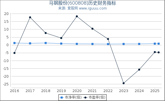 马钢股份(600808)股东权益比率、固定资产比率等历史财务指标图