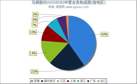 马钢股份(600808)主营业务构成图（按地区）