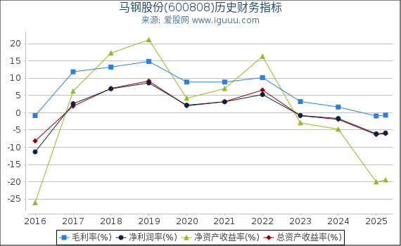 马钢股份(600808)股东权益比率、固定资产比率等历史财务指标图