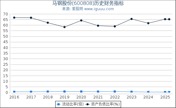 马钢股份(600808)股东权益比率、固定资产比率等历史财务指标图