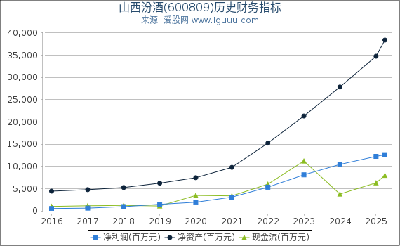 山西汾酒(600809)股东权益比率、固定资产比率等历史财务指标图