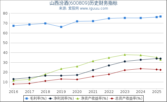 山西汾酒(600809)股东权益比率、固定资产比率等历史财务指标图