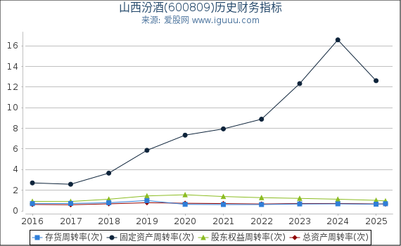 山西汾酒(600809)股东权益比率、固定资产比率等历史财务指标图