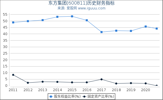 东方集团(600811)股东权益比率、固定资产比率等历史财务指标图
