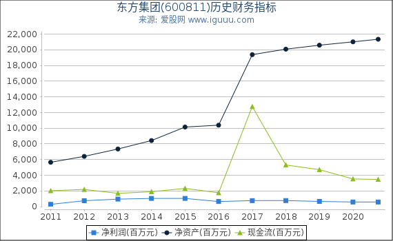 东方集团(600811)股东权益比率、固定资产比率等历史财务指标图