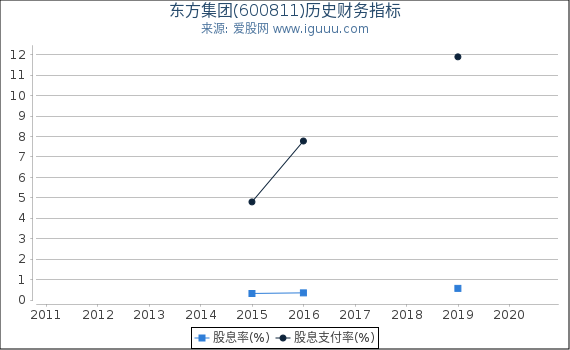 东方集团(600811)股东权益比率、固定资产比率等历史财务指标图