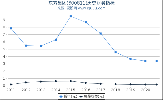 东方集团(600811)股东权益比率、固定资产比率等历史财务指标图