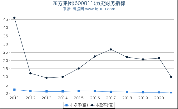 东方集团(600811)股东权益比率、固定资产比率等历史财务指标图