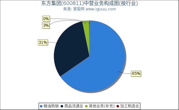 东方集团(600811)主营业务构成图（按行业）