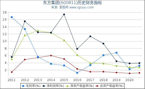 东方集团(600811)股东权益比率、固定资产比率等历史财务指标图