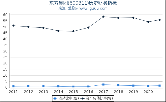 东方集团(600811)股东权益比率、固定资产比率等历史财务指标图