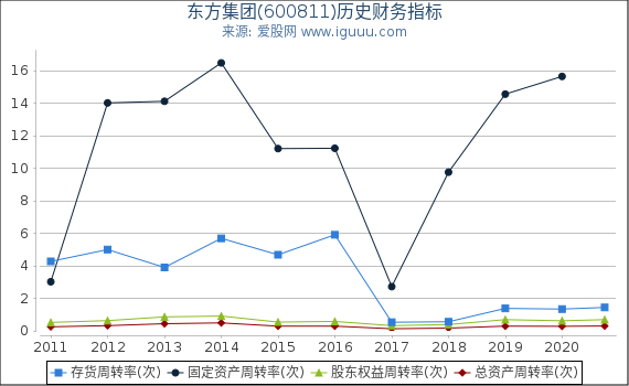 东方集团(600811)股东权益比率、固定资产比率等历史财务指标图