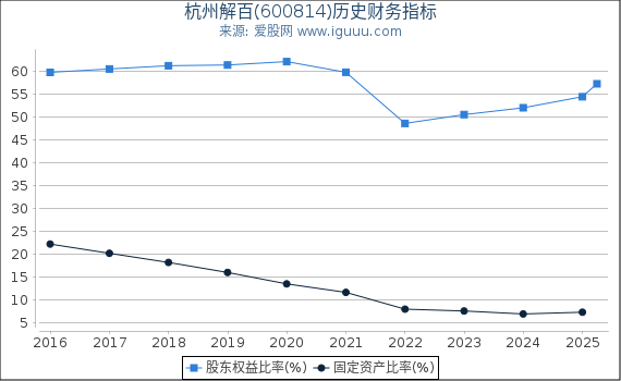 杭州解百(600814)股东权益比率、固定资产比率等历史财务指标图