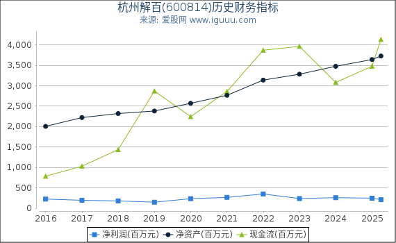 杭州解百(600814)股东权益比率、固定资产比率等历史财务指标图