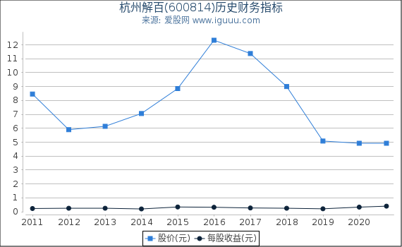 杭州解百(600814)股东权益比率、固定资产比率等历史财务指标图