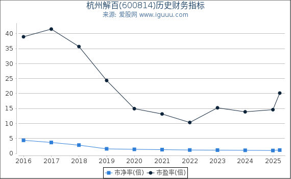 杭州解百(600814)股东权益比率、固定资产比率等历史财务指标图