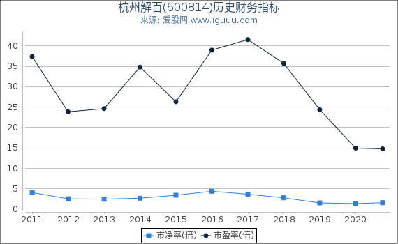 杭州解百(600814)股东权益比率、固定资产比率等历史财务指标图