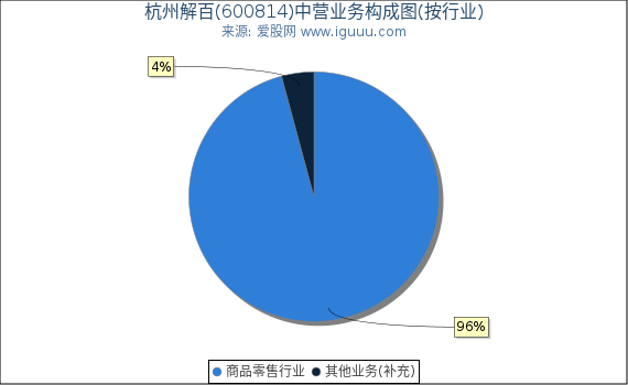 杭州解百(600814)主营业务构成图（按行业）