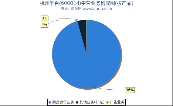 杭州解百(600814)主营业务构成图（按产品）