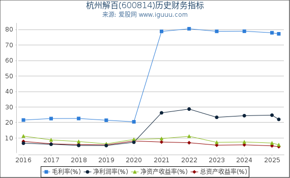 杭州解百(600814)股东权益比率、固定资产比率等历史财务指标图