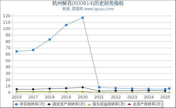 杭州解百(600814)股东权益比率、固定资产比率等历史财务指标图