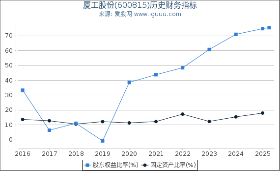 厦工股份(600815)股东权益比率、固定资产比率等历史财务指标图