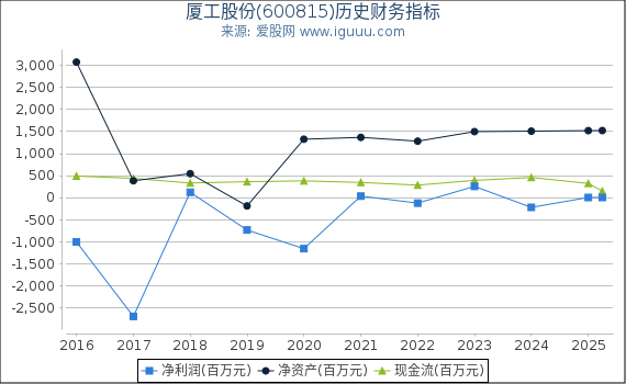 厦工股份(600815)股东权益比率、固定资产比率等历史财务指标图