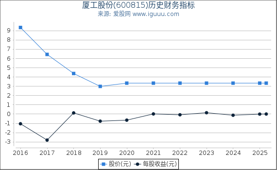 厦工股份(600815)股东权益比率、固定资产比率等历史财务指标图