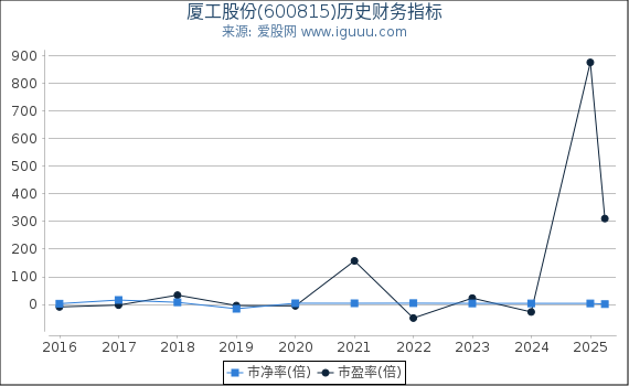厦工股份(600815)股东权益比率、固定资产比率等历史财务指标图