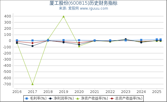 厦工股份(600815)股东权益比率、固定资产比率等历史财务指标图