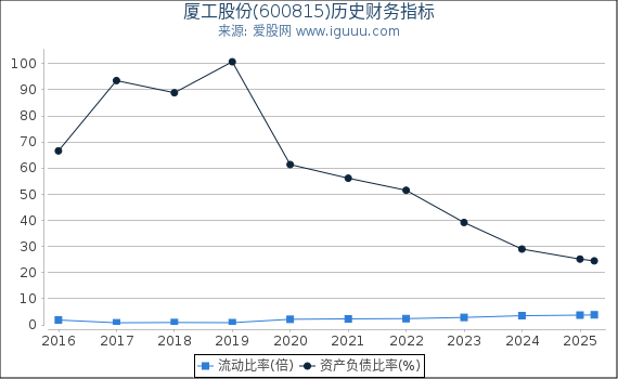 厦工股份(600815)股东权益比率、固定资产比率等历史财务指标图