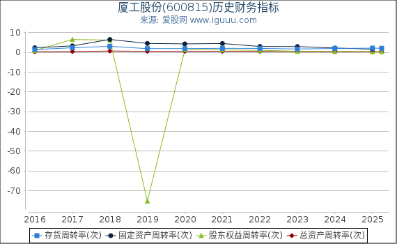 厦工股份(600815)股东权益比率、固定资产比率等历史财务指标图