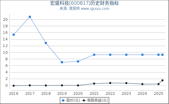 宏盛科技(600817)股东权益比率、固定资产比率等历史财务指标图